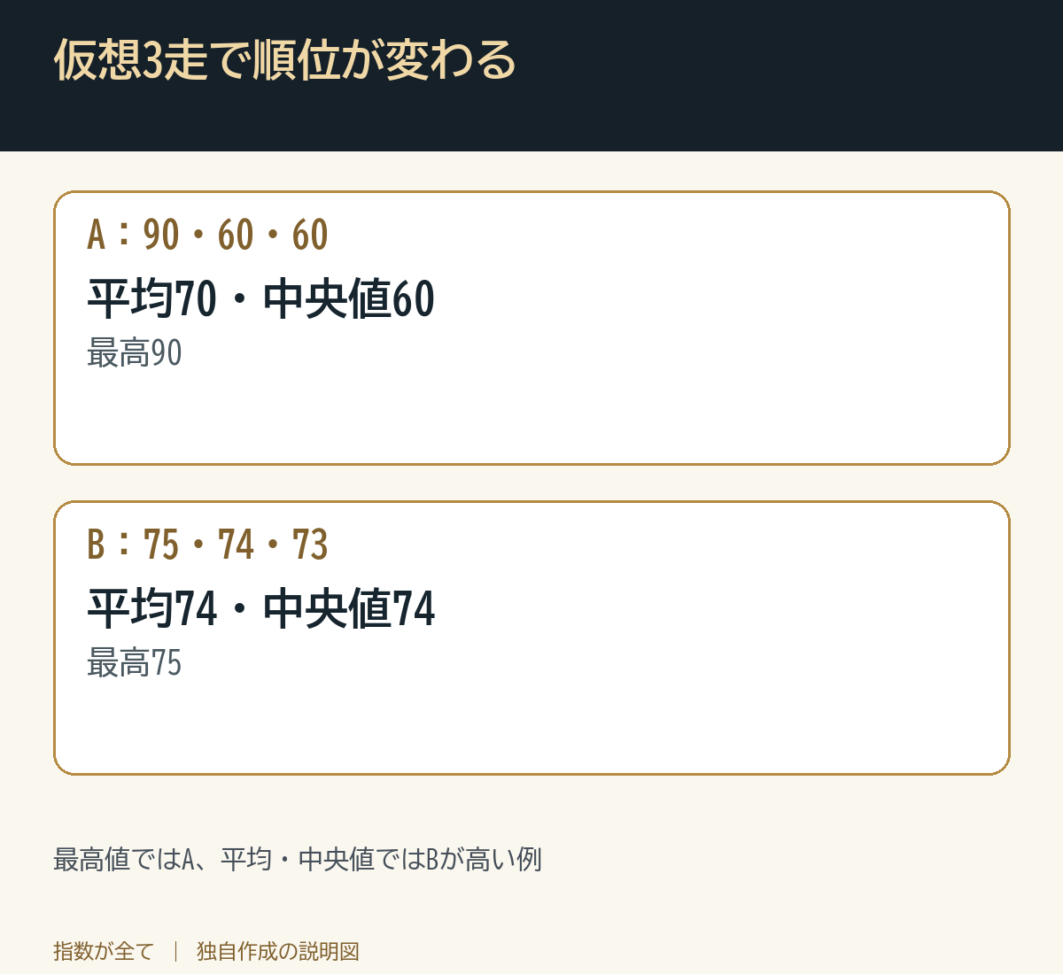 仮想3走で順位が変わる。最高値ではA、平均・中央値ではBが高い例
