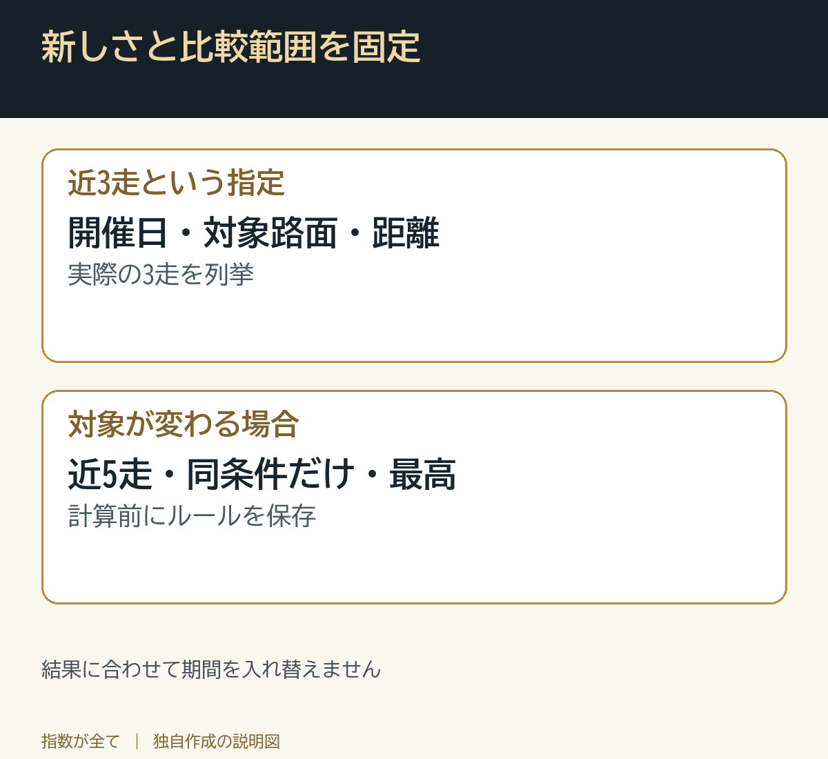 新しさと比較範囲を固定。結果に合わせて期間を入れ替えません