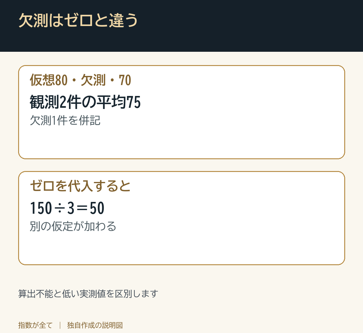 欠測はゼロと違う。算出不能と低い実測値を区別します