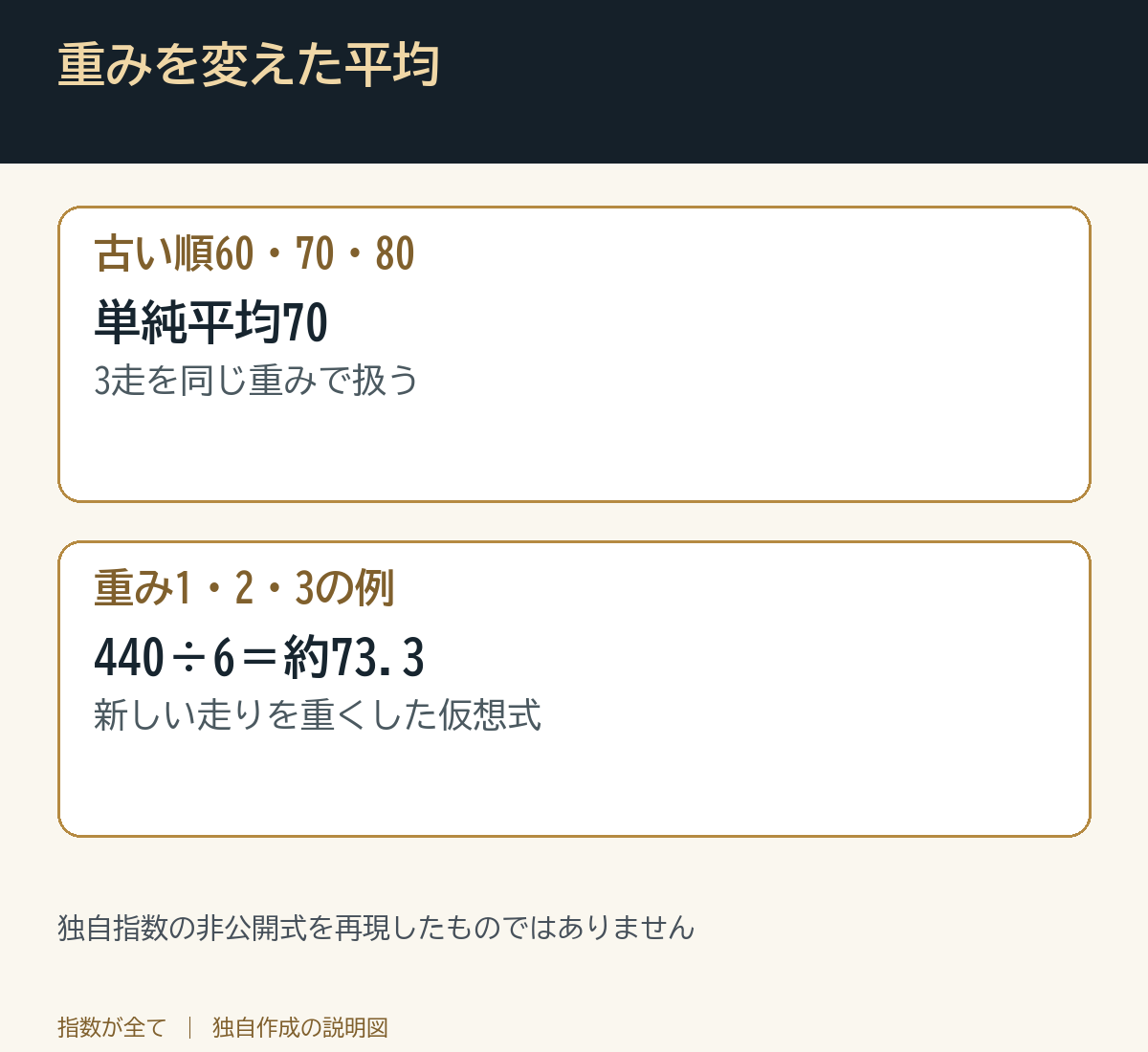 重みを変えた平均。独自指数の非公開式を再現したものではありません
