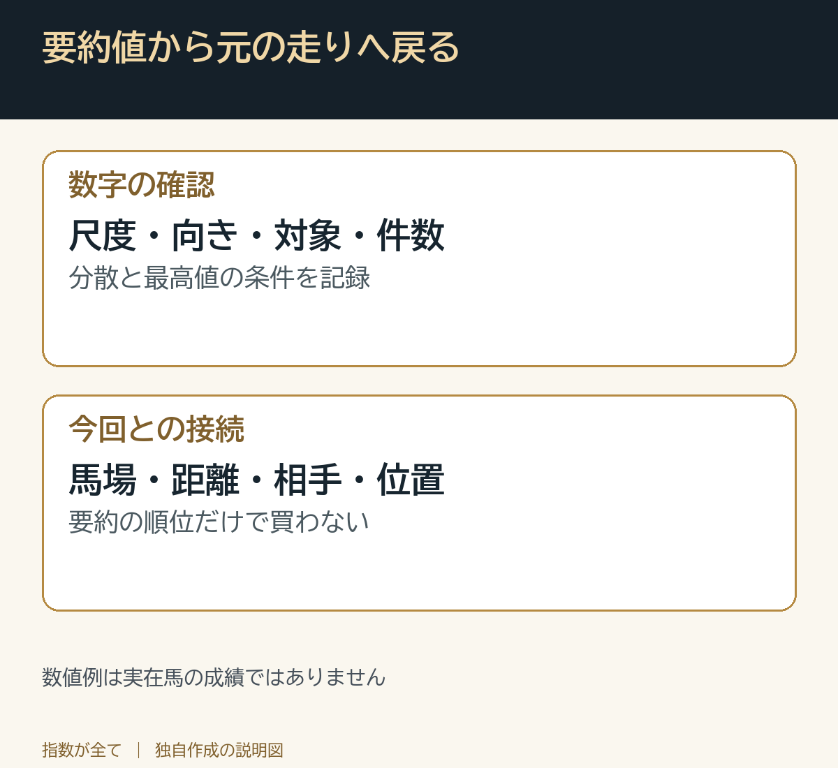 要約値から元の走りへ戻る。数値例は実在馬の成績ではありません