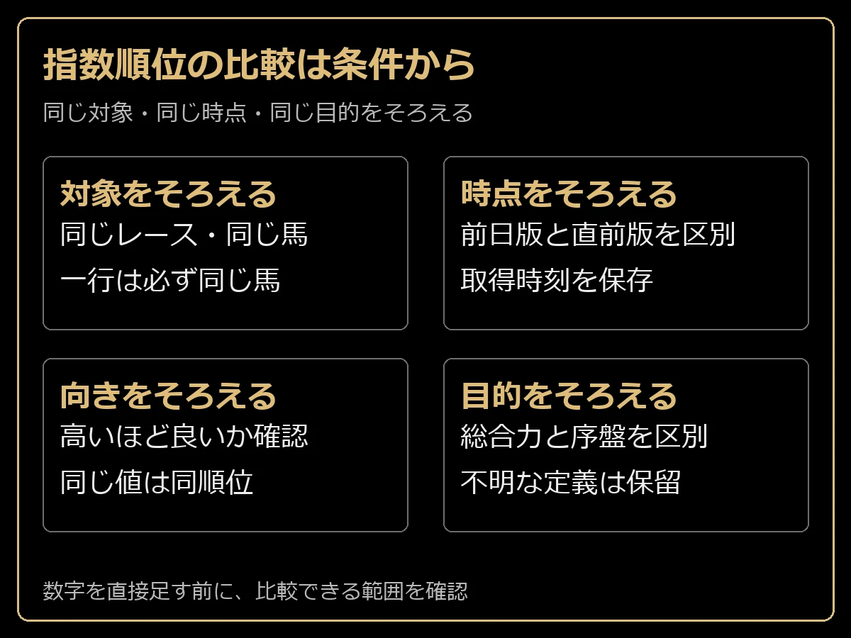 指数比較で対象、時点、評価方向、目的をそろえる四つの確認欄