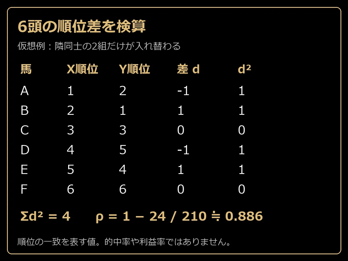 仮想6頭の順位差二乗和4から順位相関0.886を計算する表