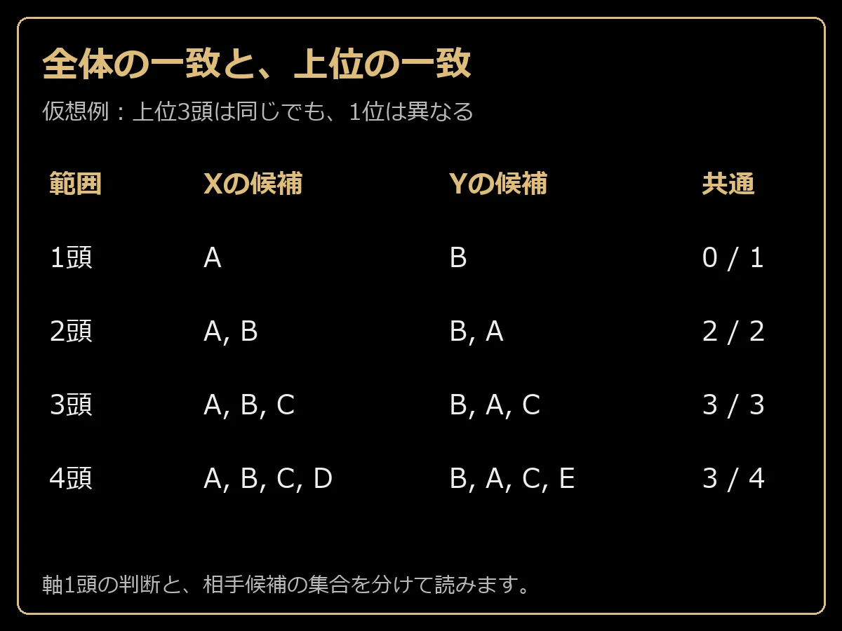 上位1頭は不一致で上位3頭の集合は一致する仮想比較表