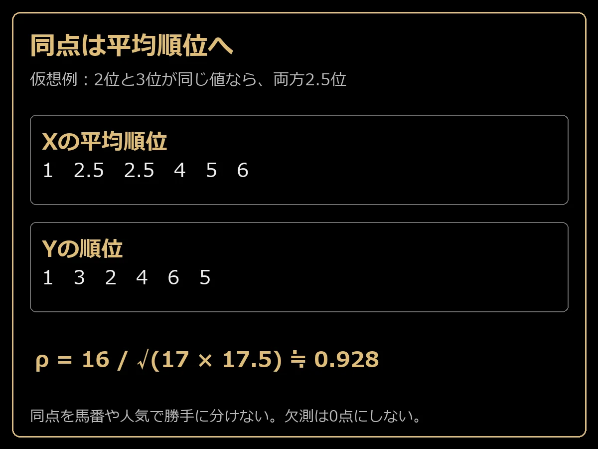 同点の2頭を平均2.5位にして順位列同士の相関を求める仮想例