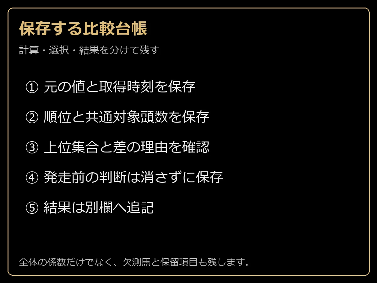指数の元値、順位、上位集合、発走前判断、結果を別に保存する五段階