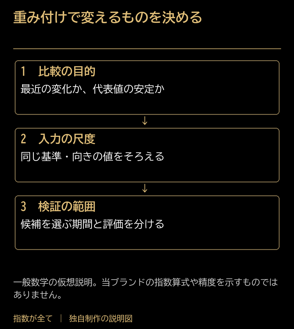重み付けで変えるものを決める。比較の目的:最近の変化か、代表値の安定か。入力の尺度:同じ基準・向きの値をそろえる。検証の範囲:候補を選ぶ期間と評価を分ける。一般数学の仮想説明。当ブランドの指数算式や精度を示すものではありません。