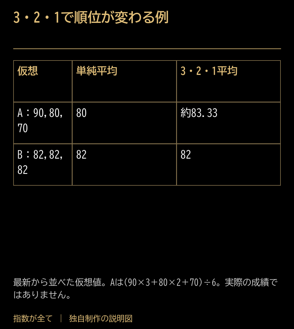 3・2・1で順位が変わる例。仮想:単純平均:3・2・1平均。A:90,80,70:80:約83.33。B:82,82,82:82:82。最新から並べた仮想値。Aは(90×3+80×2+70)÷6。実際の成績ではありません。