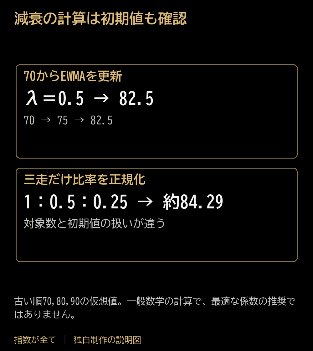 減衰の計算は初期値も確認。70からEWMAを更新:λ=0.5 → 82.5:70 → 75 → 82.5。三走だけ比率を正規化:1:0.5:0.25 → 約84.29:対象数と初期値の扱いが違う。古い順70,80,90の仮想値。一般数学の計算で、最適な係数の推奨ではありません。