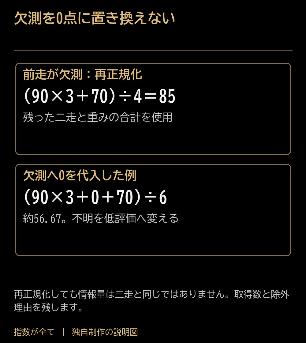 欠測を0点に置き換えない。前走が欠測:再正規化:(90×3+70)÷4=85:残った二走と重みの合計を使用。欠測へ0を代入した例:(90×3+0+70)÷6:約56.67。不明を低評価へ変える。再正規化しても情報量は三走と同じではありません。取得数と除外理由を残します。