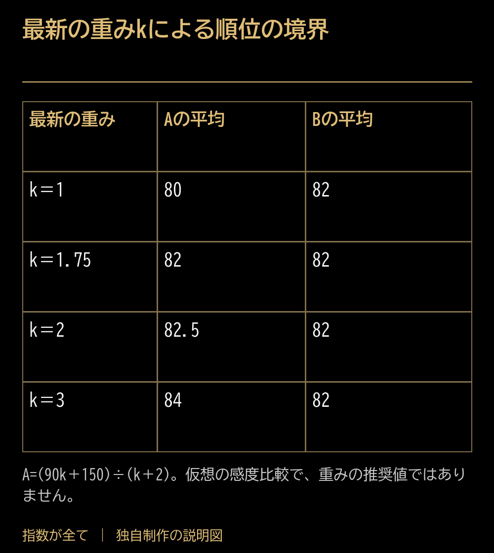 最新の重みkによる順位の境界。最新の重み:Aの平均:Bの平均。k=1:80:82。k=1.75:82:82。k=2:82.5:82。k=3:84:82。A=(90k+150)÷(k+2)。仮想の感度比較で、重みの推奨値ではありません。