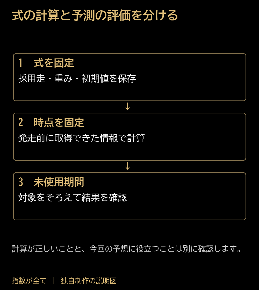 式の計算と予測の評価を分ける。式を固定:採用走・重み・初期値を保存。時点を固定:発走前に取得できた情報で計算。未使用期間:対象をそろえて結果を確認。計算が正しいことと、今回の予想に役立つことは別に確認します。