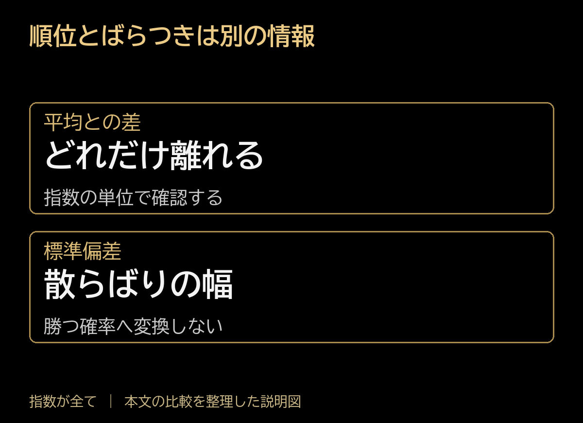 順位とばらつきは別の情報。平均との差:どれだけ離れる、指数の単位で確認する。標準偏差:散らばりの幅、勝つ確率へ変換しない。