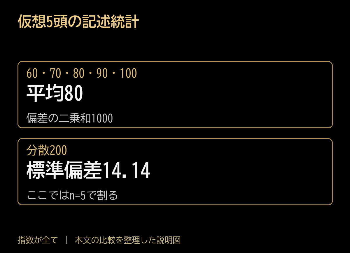 仮想5頭の記述統計。60・70・80・90・100:平均80、偏差の二乗和1000。分散200:標準偏差14.14、ここではn=5で割る。