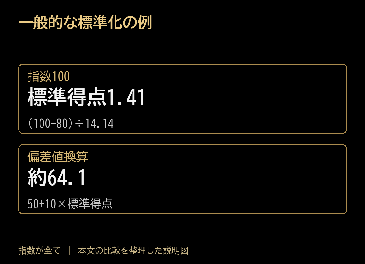 一般的な標準化の例。指数100:標準得点1.41、(100−80)÷14.14。偏差値換算:約64.1、50+10×標準得点。