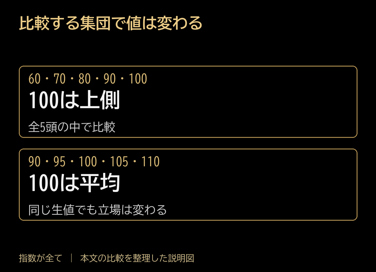 比較する集団で値は変わる。60・70・80・90・100:100は上側、全5頭の中で比較。90・95・100・105・110:100は平均、同じ生値でも立場は変わる。