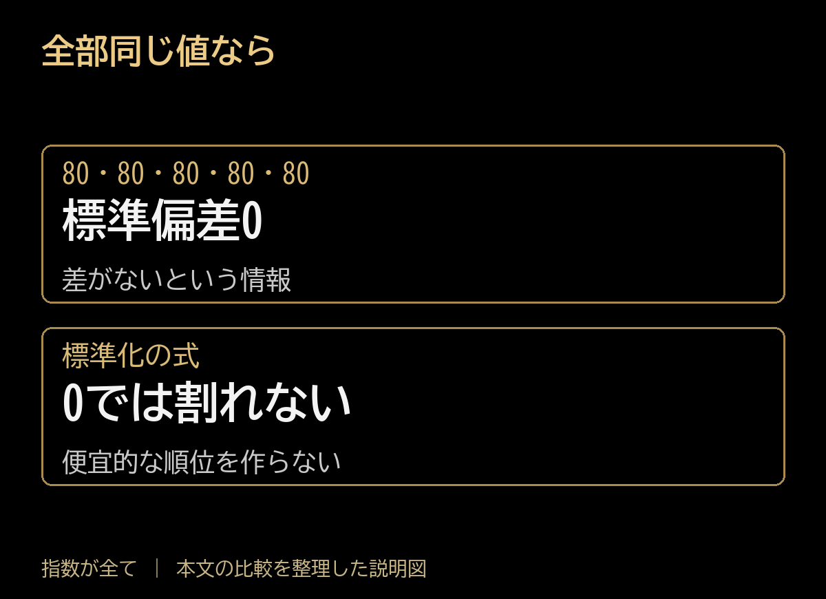 全部同じ値なら。80・80・80・80・80:標準偏差0、差がないという情報。標準化の式:0では割れない、便宜的な順位を作らない。