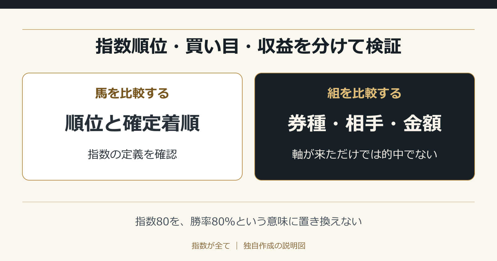 指数順位・買い目・収益を分けて検証。指数80を、勝率80%という意味に置き換えない