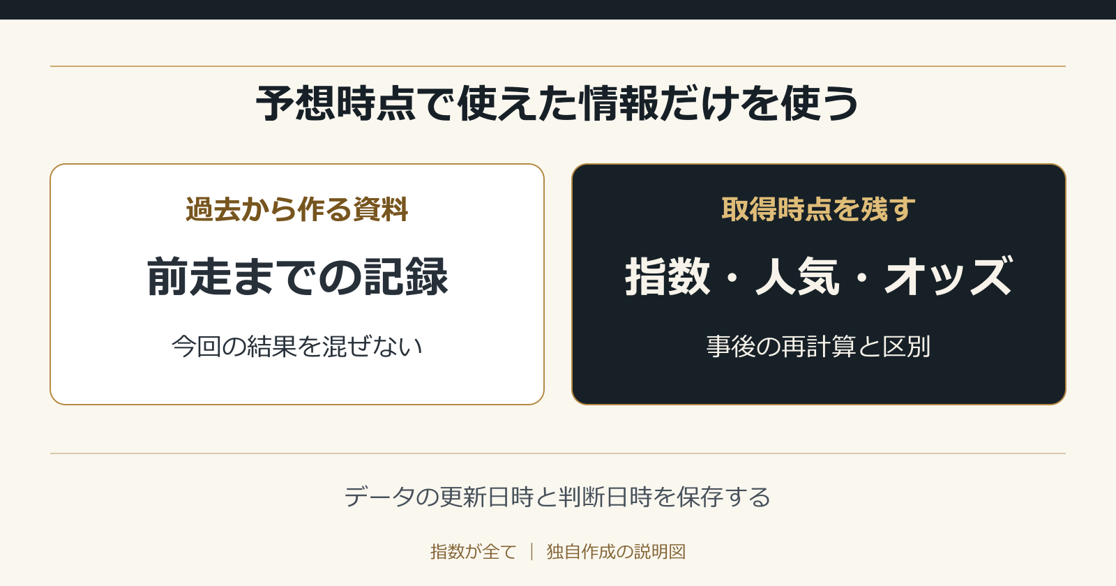 予想時点で使えた情報だけを使う。データの更新日時と判断日時を保存する