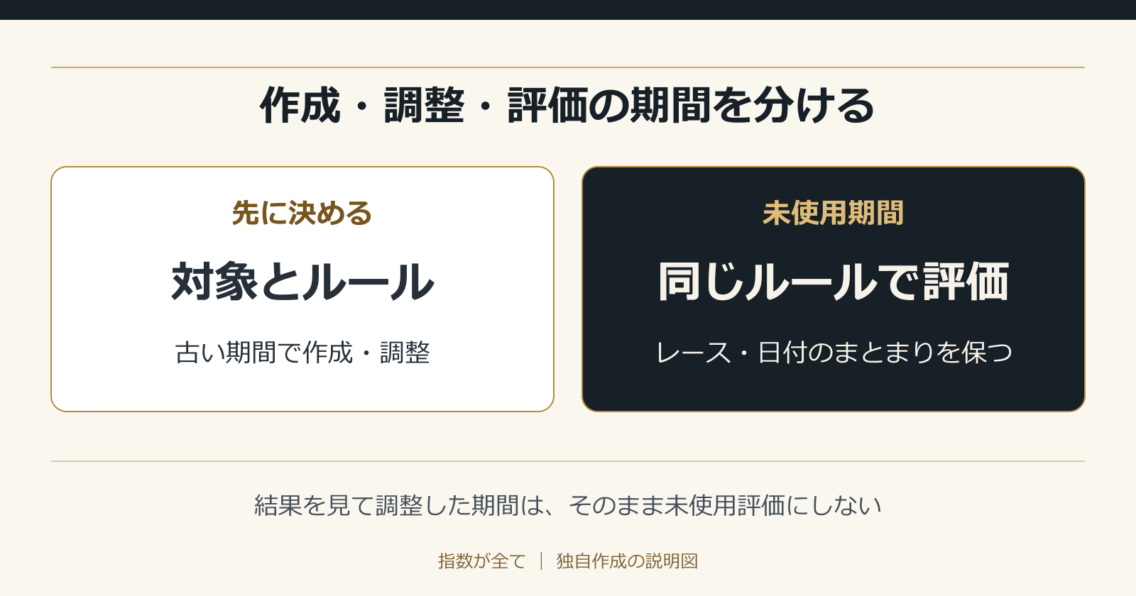 作成・調整・評価の期間を分ける。結果を見て調整した期間は、そのまま未使用評価にしない