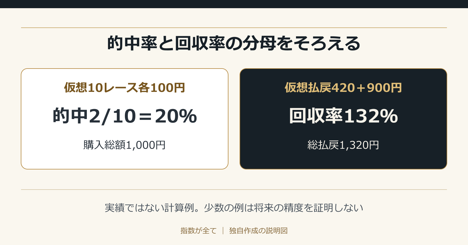 的中率と回収率の分母をそろえる。実績ではない計算例。少数の例は将来の精度を証明しない