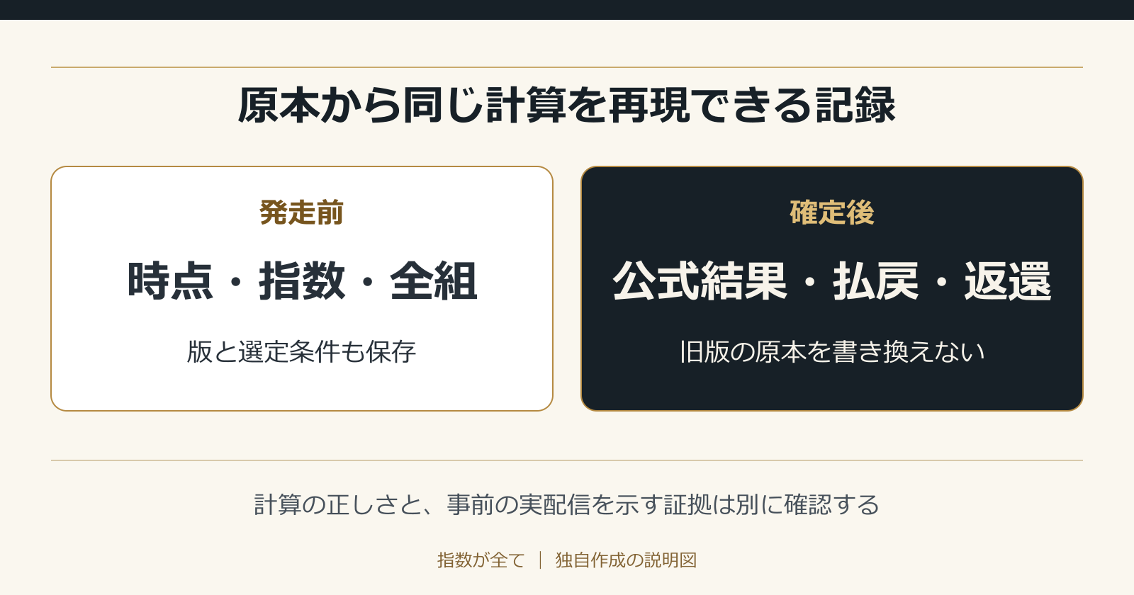 原本から同じ計算を再現できる記録。計算の正しさと、事前の実配信を示す証拠は別に確認する