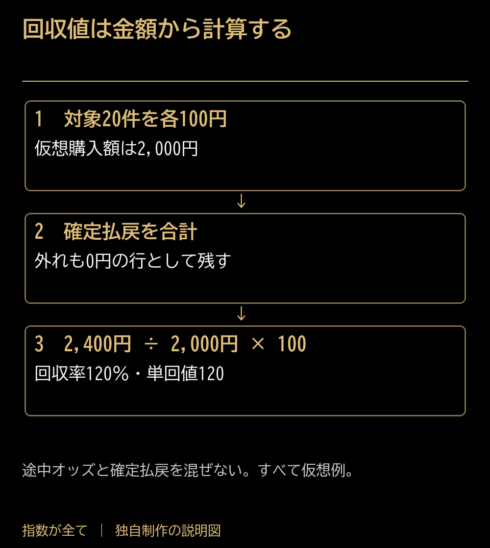 回収値は金額から計算する。対象20件を各100円：仮想購入額は2,000円。確定払戻を合計：外れも0円の行として残す。2,400円 ÷ 2,000円 × 100：回収率120％・単回値120。途中オッズと確定払戻を混ぜない。すべて仮想例。