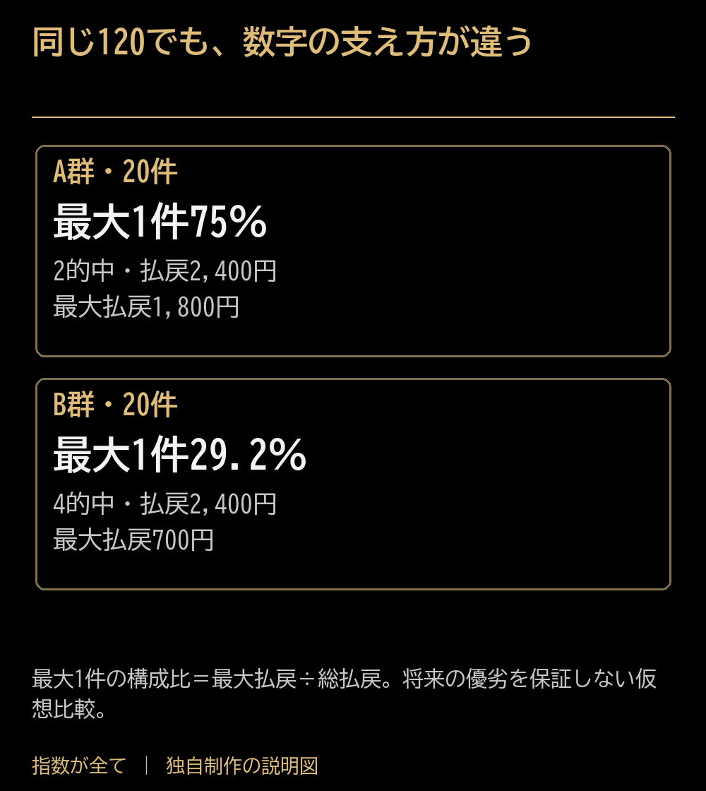 同じ120でも、数字の支え方が違う。A群・20件：最大1件75％：2的中・払戻2,400円
最大払戻1,800円。B群・20件：最大1件29.2％：4的中・払戻2,400円
最大払戻700円。最大1件の構成比＝最大払戻÷総払戻。将来の優劣を保証しない仮想比較。