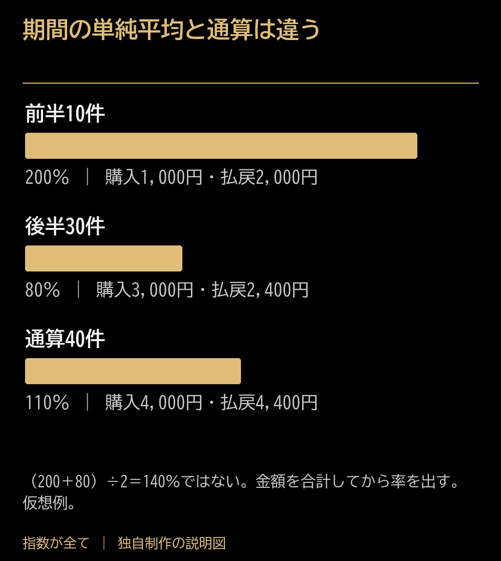期間の単純平均と通算は違う。前半10件：200：購入1,000円・払戻2,000円。後半30件：80：購入3,000円・払戻2,400円。通算40件：110：購入4,000円・払戻4,400円。（200＋80）÷2＝140％ではない。金額を合計してから率を出す。仮想例。