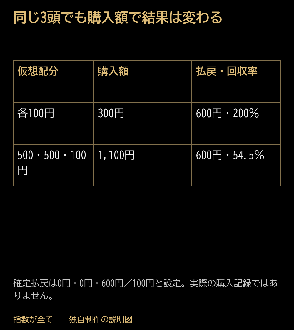 同じ3頭でも購入額で結果は変わる。仮想配分：購入額：払戻・回収率。各100円：300円：600円・200％。500・500・100円：1,100円：600円・54.5％。確定払戻は0円・0円・600円／100円と設定。実際の購入記録ではありません。