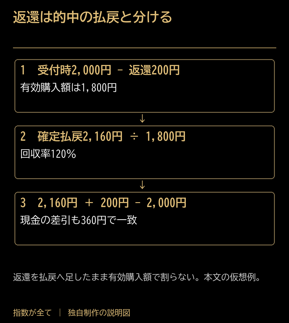 返還は的中の払戻と分ける。受付時2,000円 − 返還200円：有効購入額は1,800円。確定払戻2,160円 ÷ 1,800円：回収率120％。2,160円 ＋ 200円 − 2,000円：現金の差引も360円で一致。返還を払戻へ足したまま有効購入額で割らない。本文の仮想例。