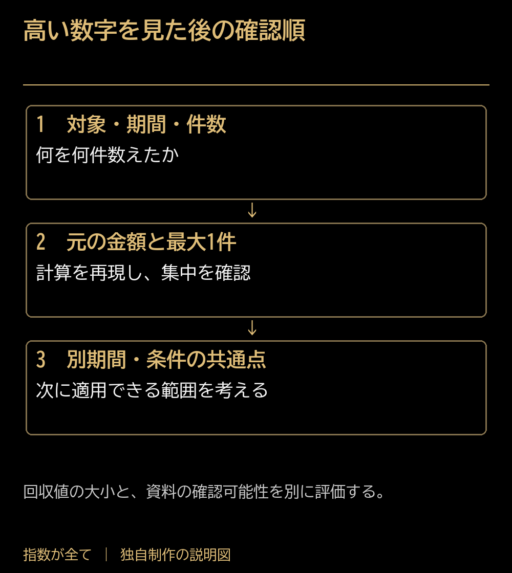高い数字を見た後の確認順。対象・期間・件数：何を何件数えたか。元の金額と最大1件：計算を再現し、集中を確認。別期間・条件の共通点：次に適用できる範囲を考える。回収値の大小と、資料の確認可能性を別に評価する。