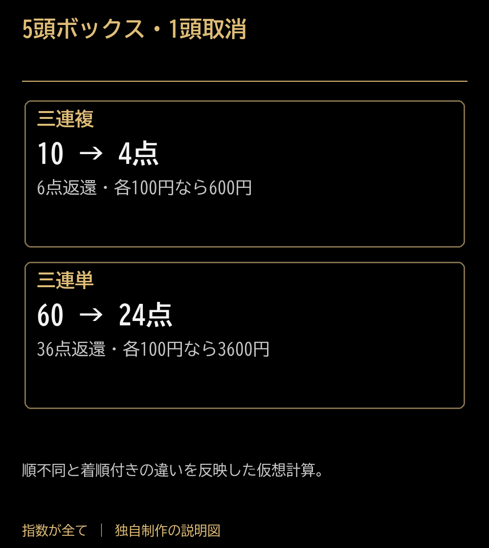 5頭ボックス・1頭取消。三連複：10 → 4点：6点返還・各100円なら600円。三連単：60 → 24点：36点返還・各100円なら3600円。順不同と着順付きの違いを反映した仮想計算。