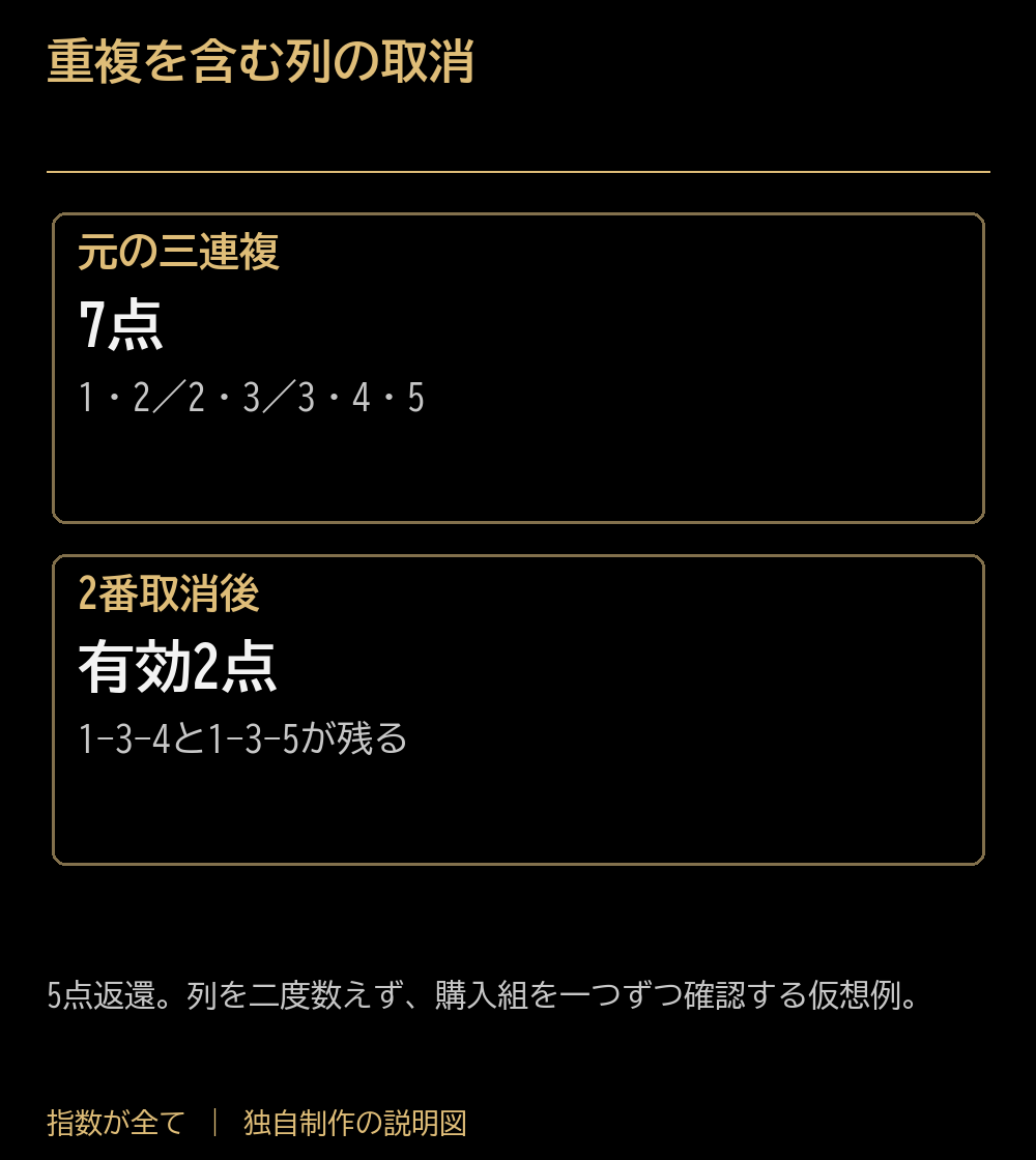 重複を含む列の取消。元の三連複：7点：1・2／2・3／3・4・5。2番取消後：有効2点：1−3−4と1−3−5が残る。5点返還。列を二度数えず、購入組を一つずつ確認する仮想例。