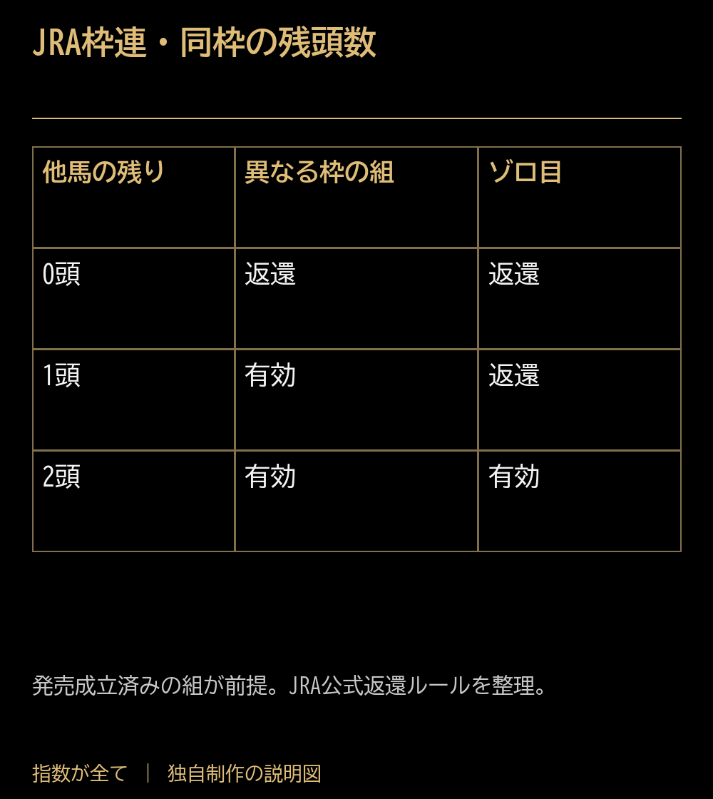 JRA枠連・同枠の残頭数。他馬の残り：異なる枠の組：ゾロ目。0頭：返還：返還。1頭：有効：返還。2頭：有効：有効。発売成立済みの組が前提。JRA公式返還ルールを整理。
