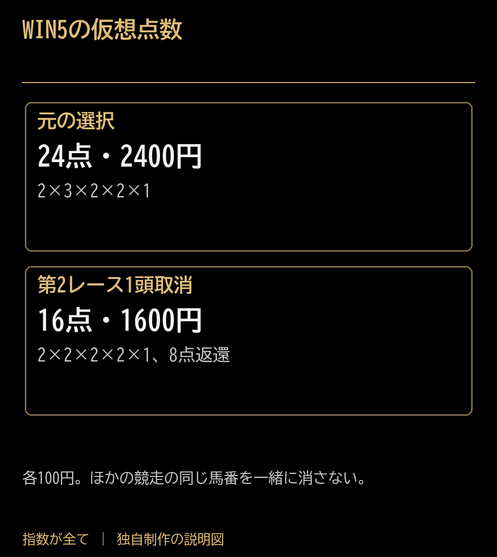WIN5の仮想点数。元の選択：24点・2400円：2×3×2×2×1。第2レース1頭取消：16点・1600円：2×2×2×2×1、8点返還。各100円。ほかの競走の同じ馬番を一緒に消さない。