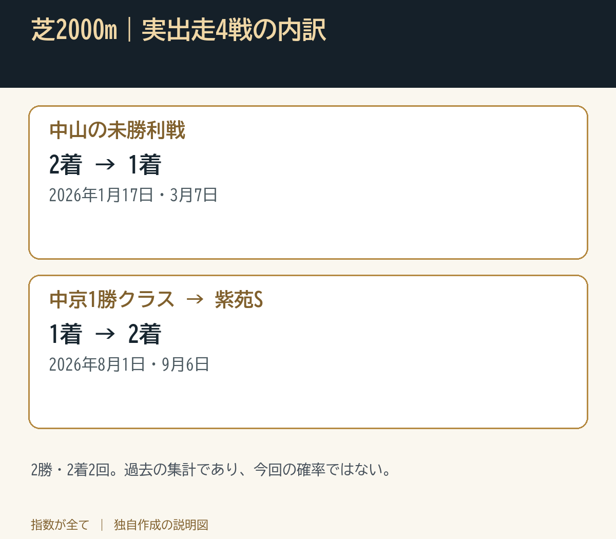 芝2000m|実出走4戦の内訳