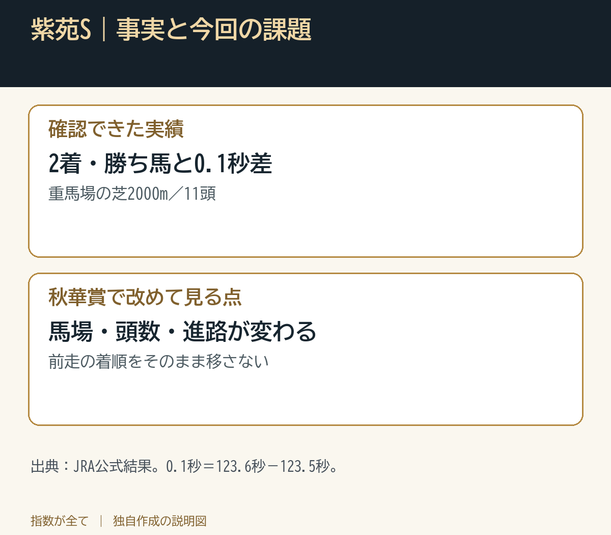 紫苑S|事実と今回の課題
