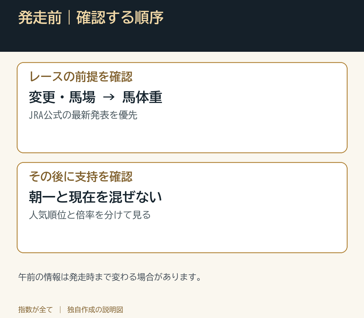 発走前|確認する順序
