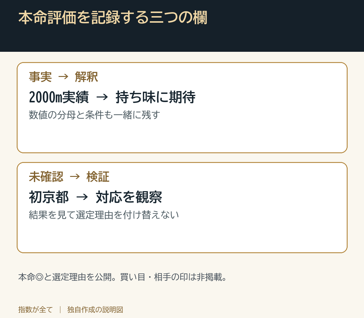 本命評価を記録する三つの欄
