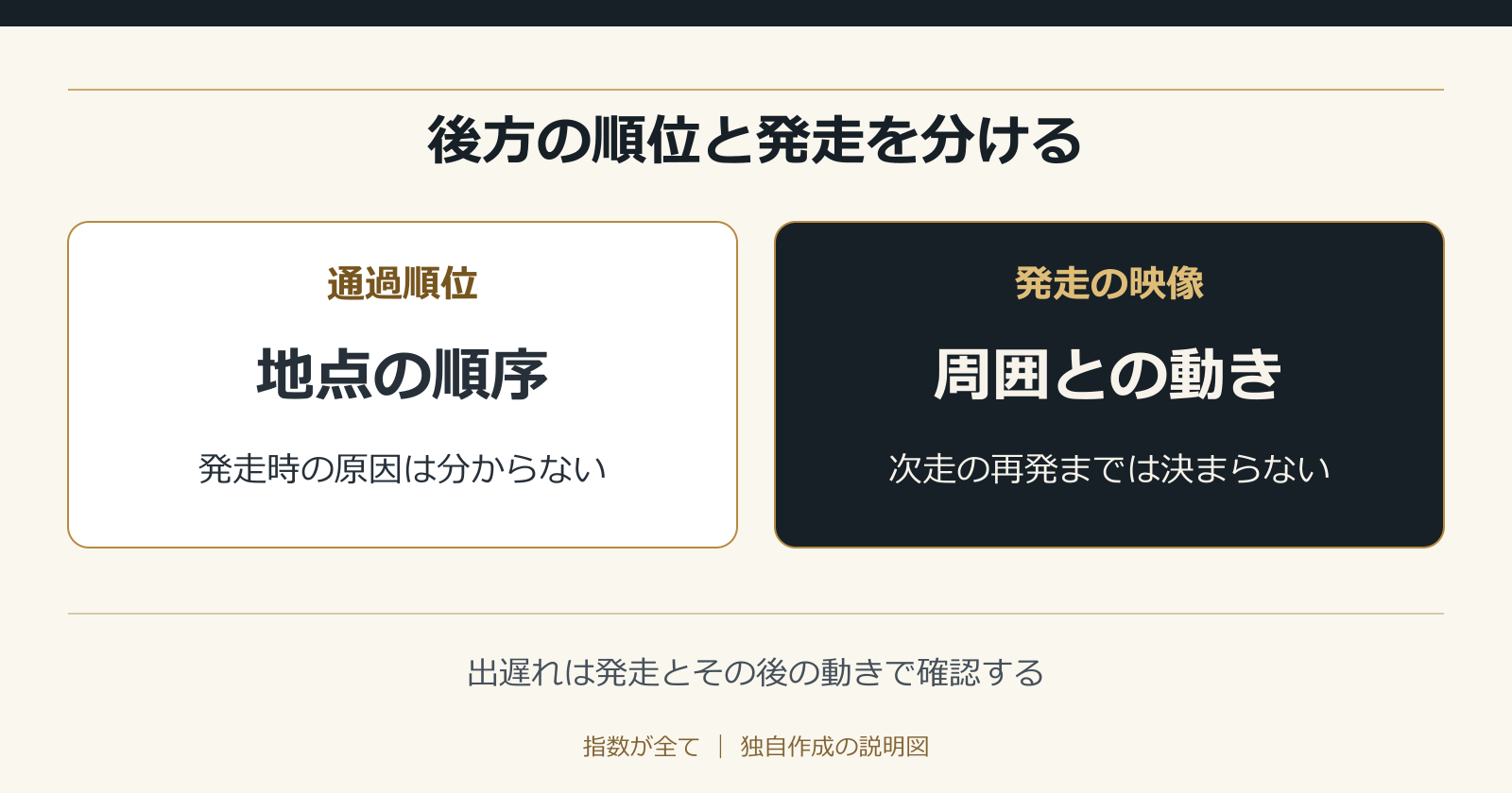 後方の順位と発走を分ける。出遅れは発走とその後の動きで確認する