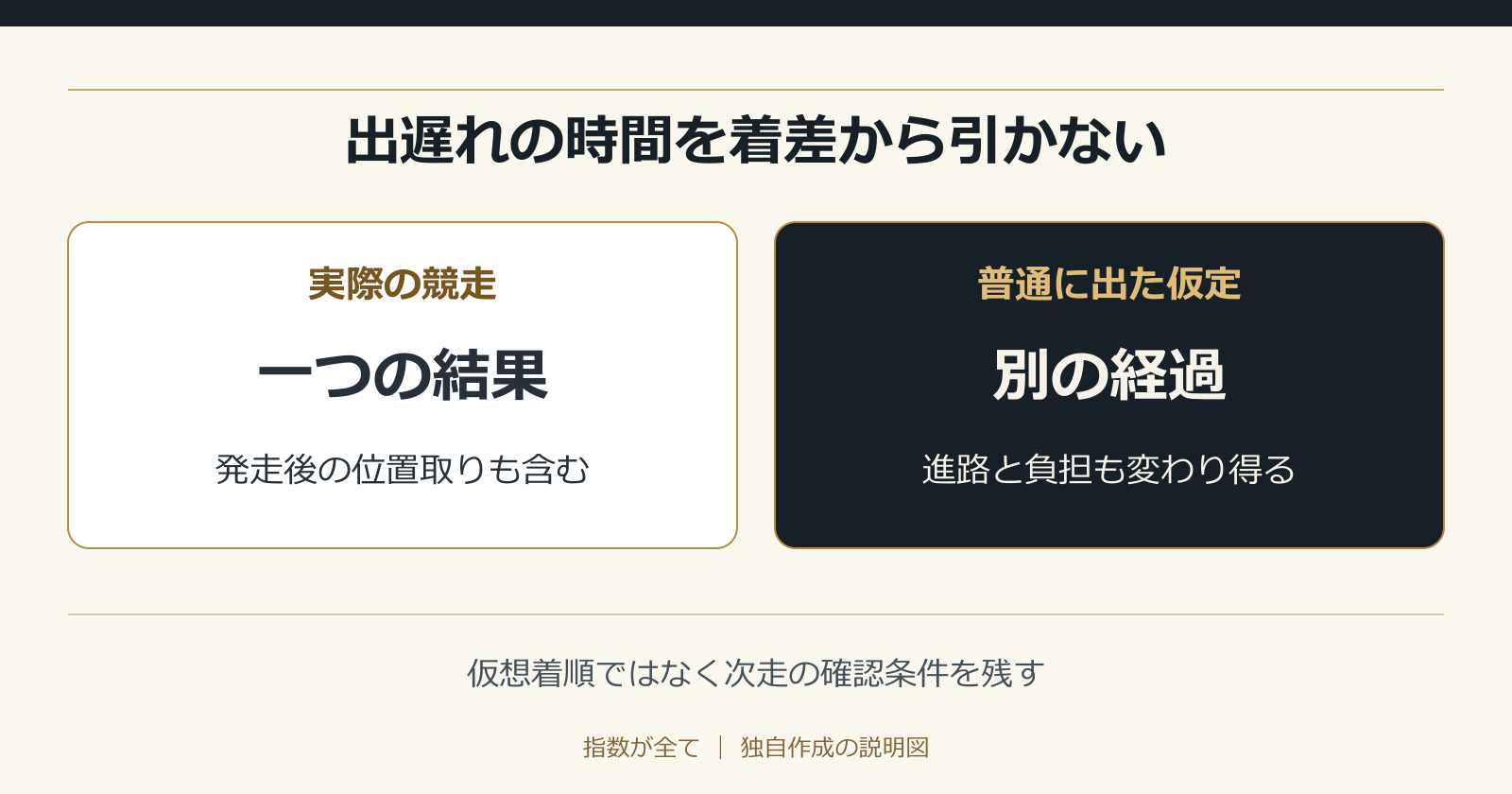出遅れの時間を着差から引かない。仮想着順ではなく次走の確認条件を残す