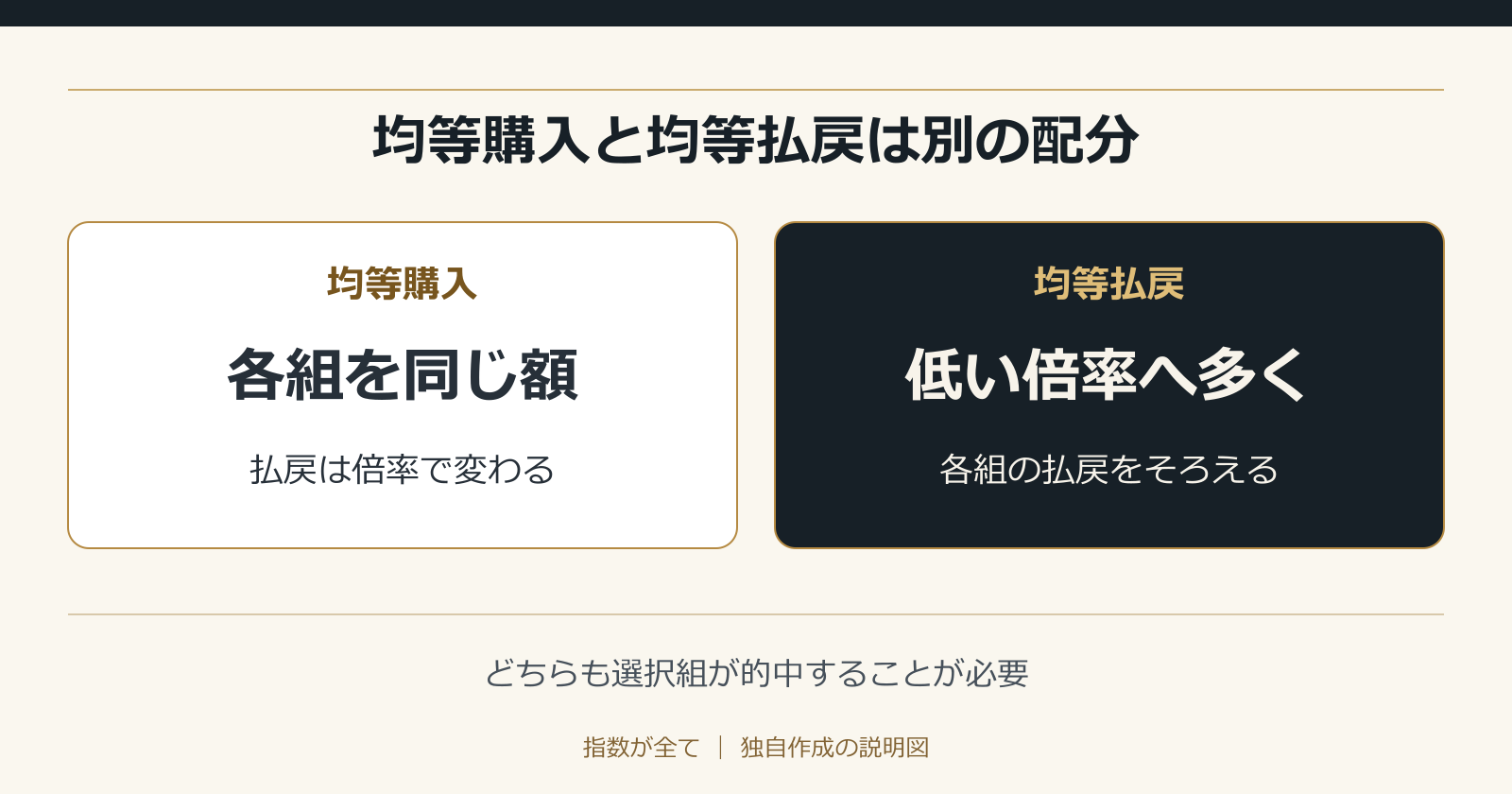 均等購入と均等払戻は別の配分。どちらも選択組が的中することが必要