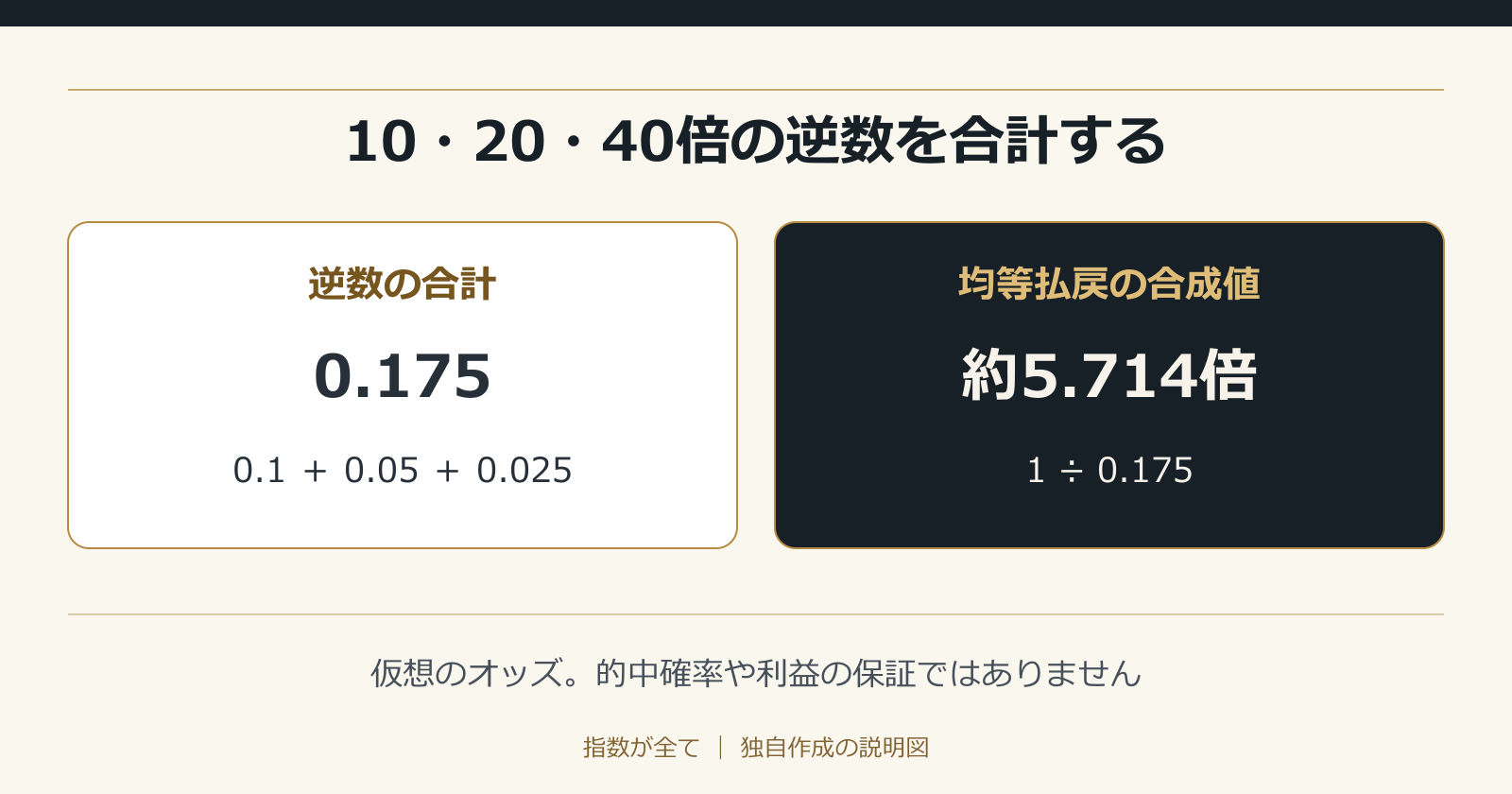 10・20・40倍の逆数を合計する。仮想のオッズ。的中確率や利益の保証ではありません