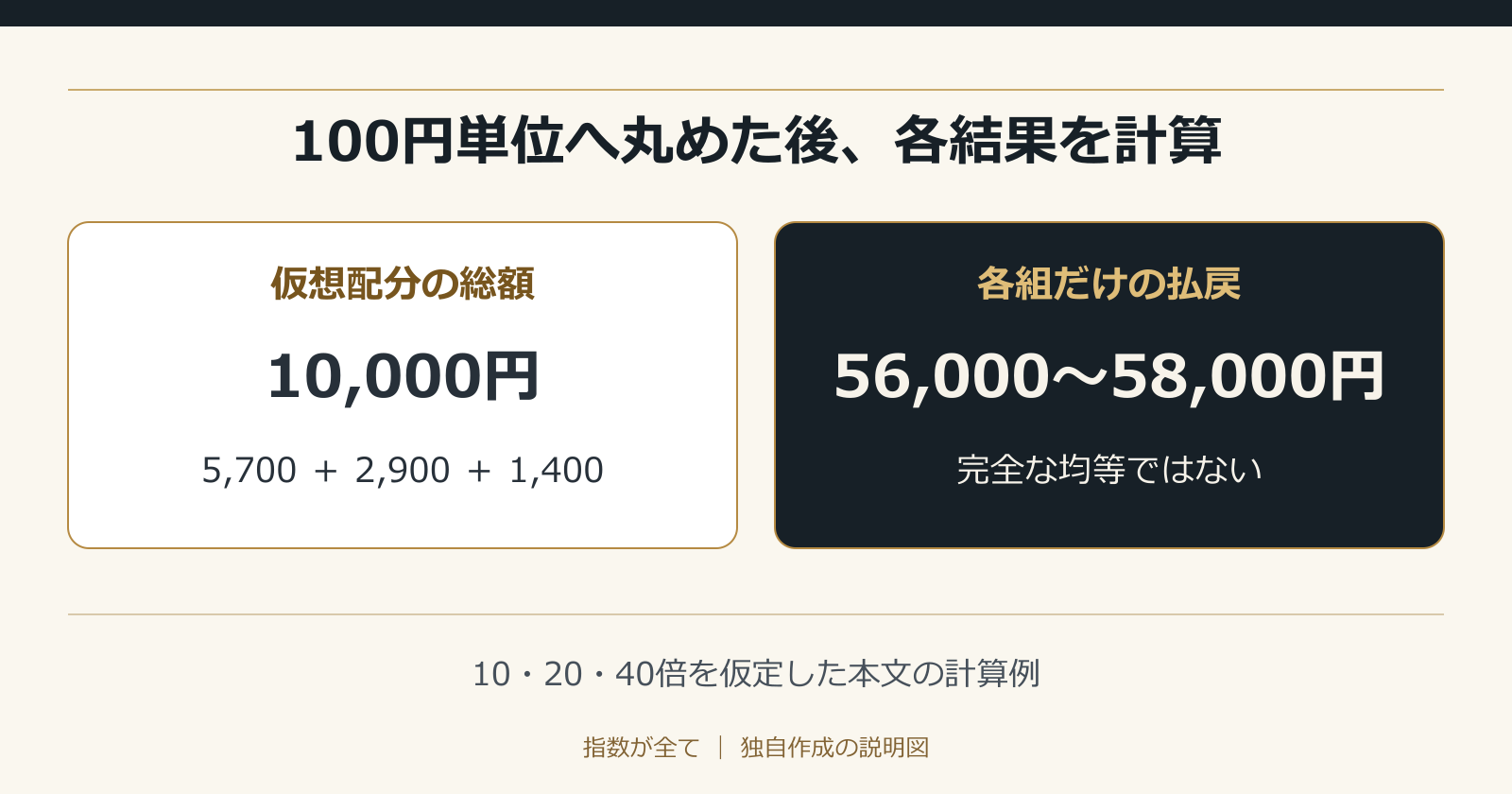 100円単位へ丸めた後、各結果を計算。10・20・40倍を仮定した本文の計算例