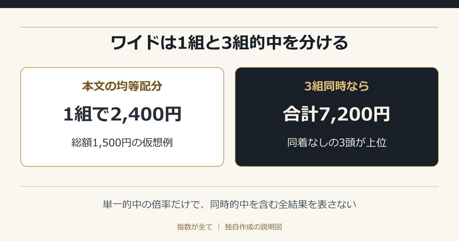 ワイドは1組と3組的中を分ける。単一的中の倍率だけで、同時的中を含む全結果を表さない