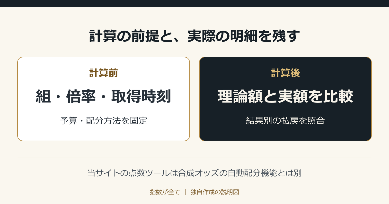 計算の前提と、実際の明細を残す。当サイトの点数ツールは合成オッズの自動配分機能とは別