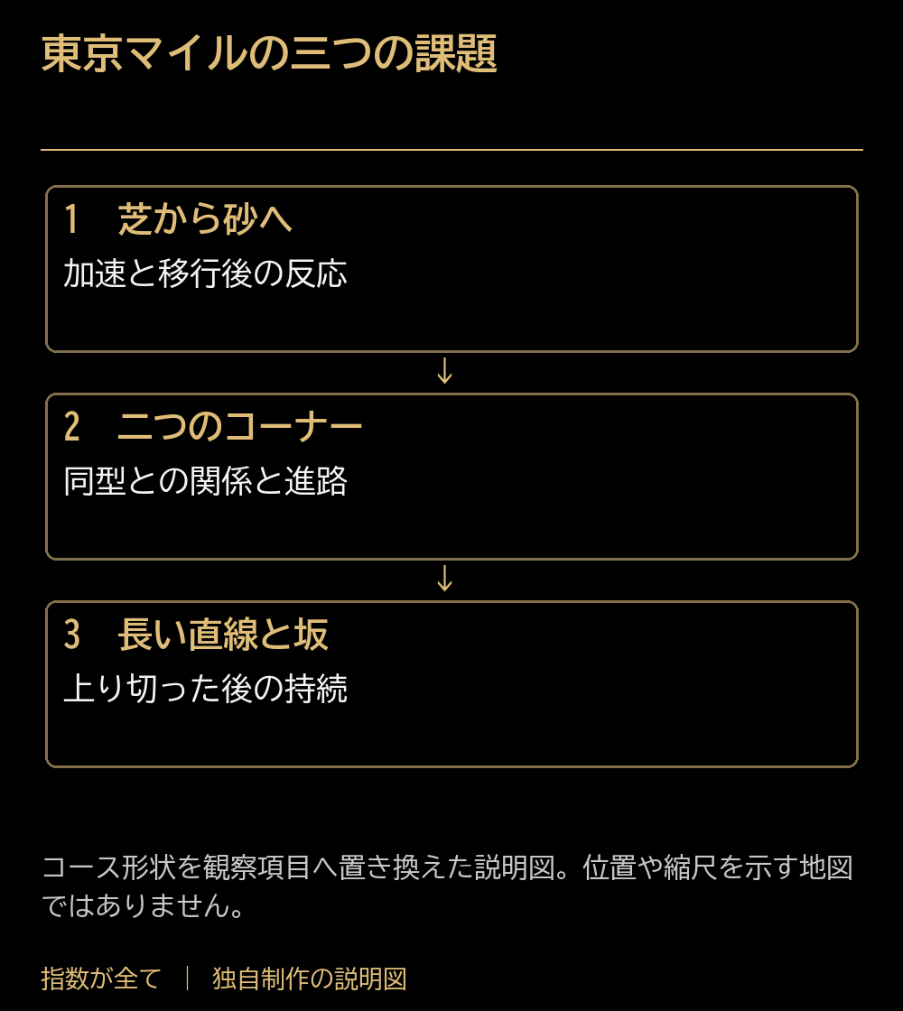 東京マイルの三つの課題。芝から砂へ：加速と移行後の反応。二つのコーナー：同型との関係と進路。長い直線と坂：上り切った後の持続。コース形状を観察項目へ置き換えた説明図。位置や縮尺を示す地図ではありません。