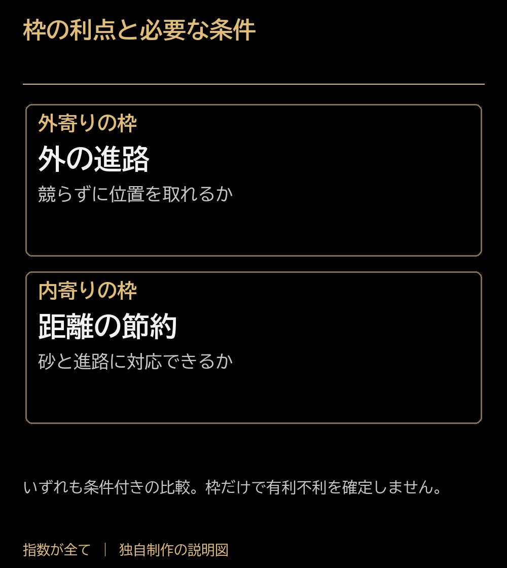 枠の利点と必要な条件。外寄りの枠：外の進路：競らずに位置を取れるか。内寄りの枠：距離の節約：砂と進路に対応できるか。いずれも条件付きの比較。枠だけで有利不利を確定しません。