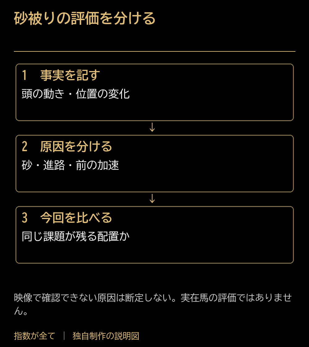 砂被りの評価を分ける。事実を記す：頭の動き・位置の変化。原因を分ける：砂・進路・前の加速。今回を比べる：同じ課題が残る配置か。映像で確認できない原因は断定しない。実在馬の評価ではありません。
